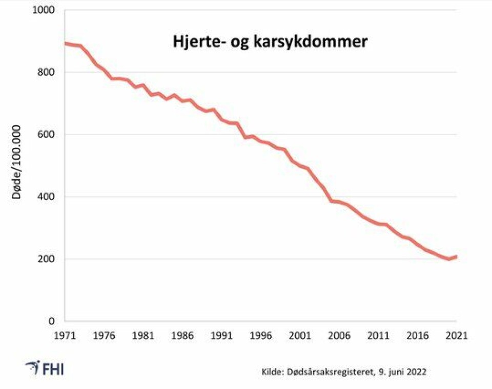 Til tross for økningen i 2021 var det 53 prosent færre hjerte- og kardødsfall sammenlignet med toppåret 1987. Figuren viser aldersstandardiserte dødelighetsrater per 100.000 av hjerte- og karsykdommer. Personer bosatt i Norge.
        
      
      
        Figur: Dødsårsaksregisteret