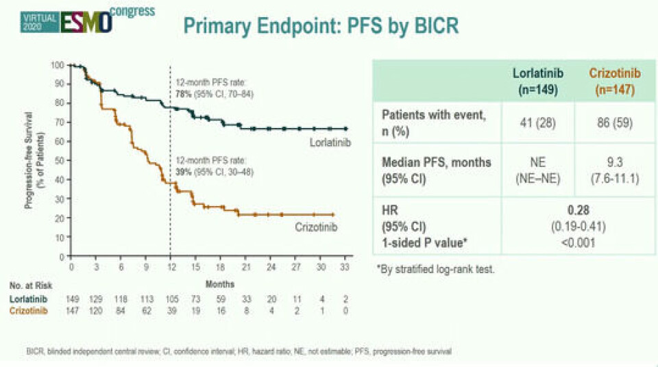 Lorlatinib forbedret signifikant progresjonsfri overlevelse (PFS) hos ikke tidligere behandlede pasienter med avansert ALK-positiv ikke-småcellet lungekreft i forhold til crizotinib (placebo). PSF for lorlatinib var etter 12 måneder 78 prosent med mens den var 39 prosent med crizotinib.
        
      
      
        Kilde: ESMO