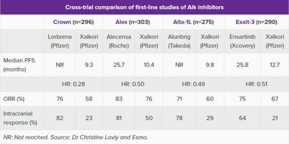 Oversikt over studier med TKI-inhibitorer
        
      
      
        ESMO og Dr. Christine Lovly.