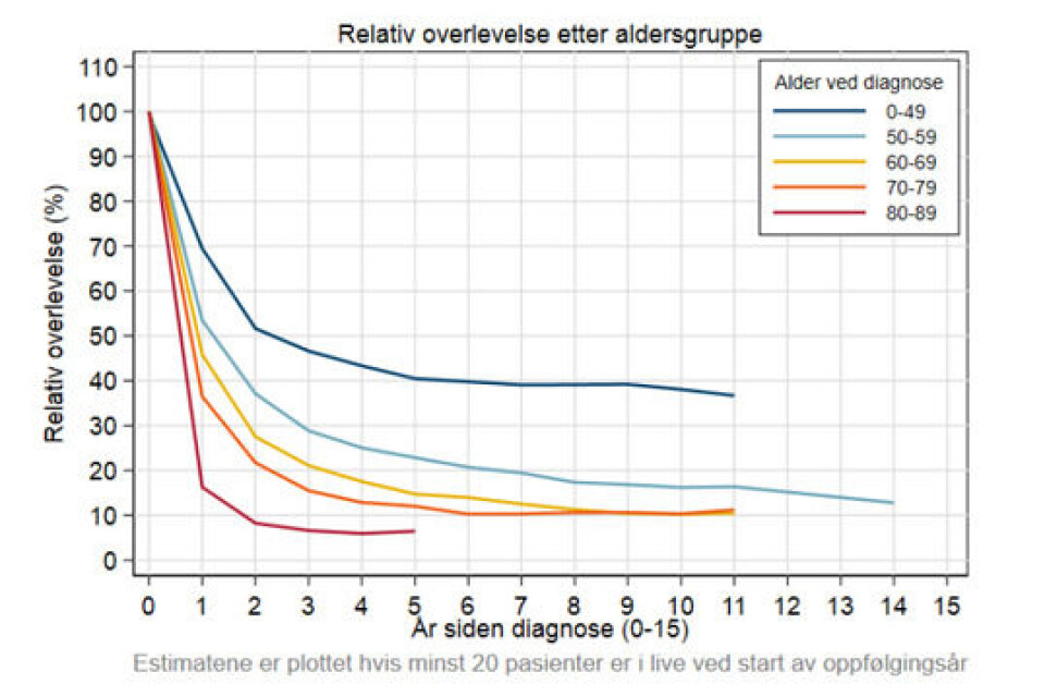 Overlevelse av pankreaskreft etter alder og antall år siden diagnose
        
      
      
        Kilde Kreftregisteret