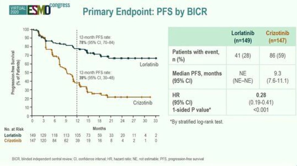 Lorlatinib forbedret signifikant progresjonsfri overlevelse (PFS) hos ikke tidligere behandlede pasienter med avansert ALK-positiv ikke-småcellet lungekreft i forhold til crizotinib (placebo). PSF for lorlatinib var etter 12 måneder 78 prosent med mens den var 39 prosent med crizotinib. Kilde: ESMO
        
      
      
        ESMO