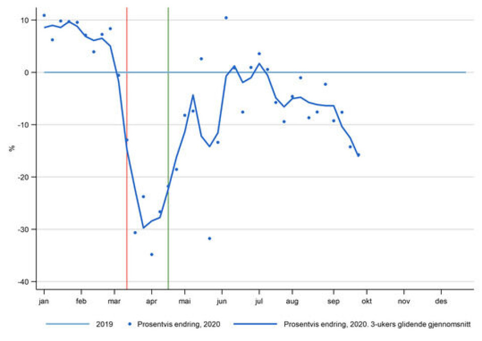 Prosentvis endring i antall nye tilfeller fra 2019 (baseline) til 2020
Kreftregisteret