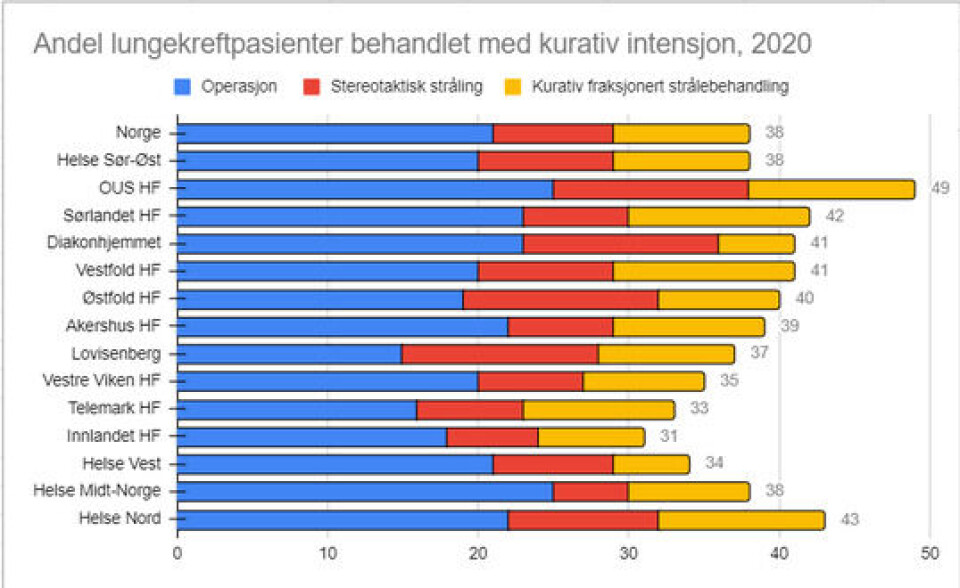 Mens 49 prosent av lungekreftpasientene ved Oslo Universitetssykehus i 2020 ble behandlet med kurativ intensjon, var tallet på Sykehuset Innlandet 31 prosent og 33 prosent for Sykehuset Telemark. Kilde: Kreftregisteret/HealthTalk analyse
