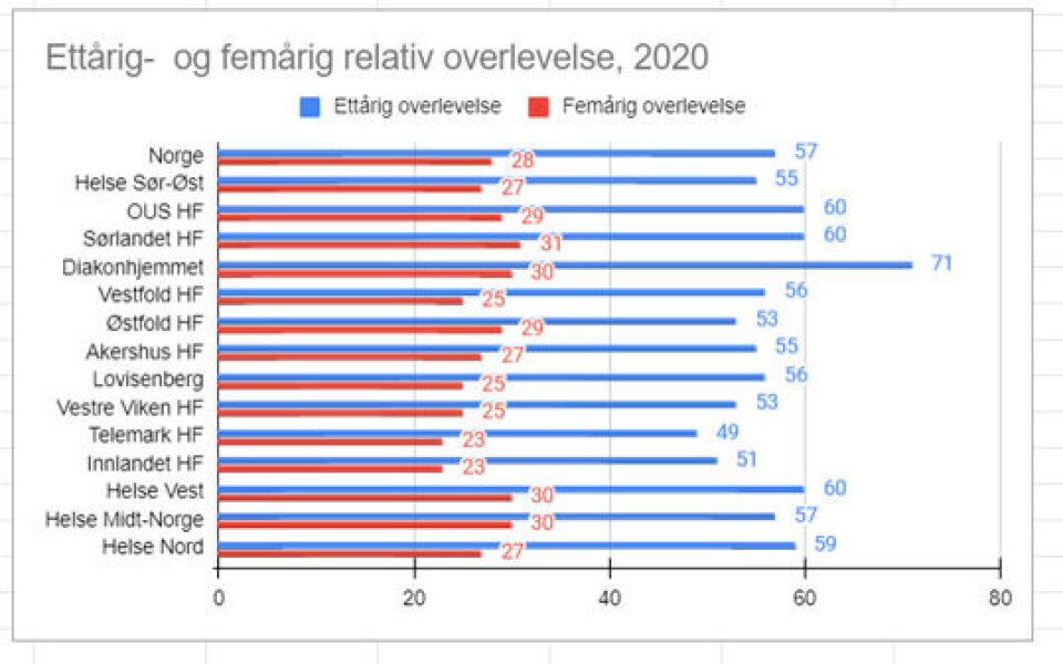 Forskjeller i overlevelse: Telemark Sentralsykehus og Sykehuset Innlandet ligger lavest både i 1-års og i femårsoverlevelse. Kilde: Kreftregisteret/HealthTalk analyse
Kilde: Kreftregisteret og HealthTalk analyse