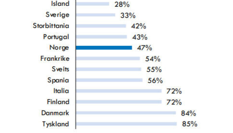 I 2019 hadde norske myndigheter innført under halvparten – 47 prosent – av de 172 legemidlene som EMA hadde gitt markedsføringstillatelse til i perioden 2015-2018.