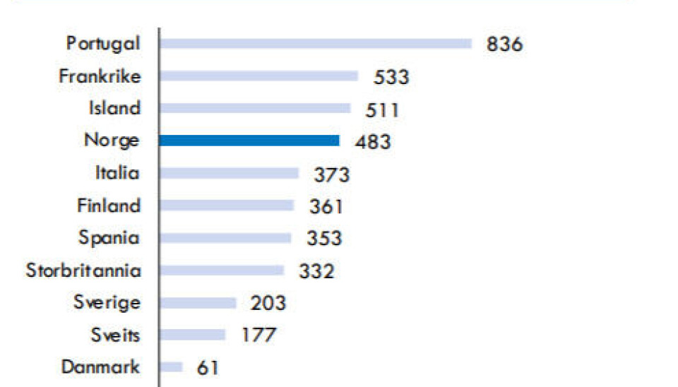 I Norge tar det i snitt hele 483 dager å få innført et kreftlegemiddel, fremgår det av ECON-rapporten. I Tyskland og Danmark tar dette henholdsvis 35 og 61 dager.