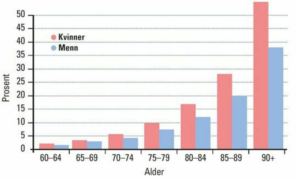 Prosentvis forekomst av demens i Norge. Kvinner rammes my oftere av demens enn menn, og risikoen stiger markant med alderen.