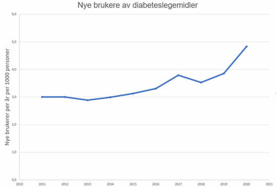Utvikling i antall nye brukere av blodsukkersenkende legemidler i Norge. Data er for hele befolkningen (alle aldre).
        
      
      
        Kilde: Reseptregisteret
