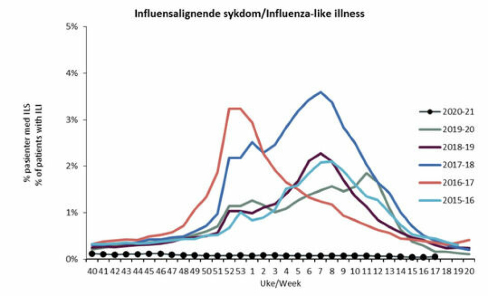 Andel legebesøk for influensalignende sykdom (ILS) de siste årene.
        
      
      
        Kilde: FHI
