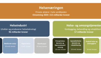 Dette er bransjene som utgjør helsenæringen
Kilde: Helsenæringens verdi 2022 Dette er bransjene som utgjør helsenæringen
Kilde: Helsenæringens verdi 2022