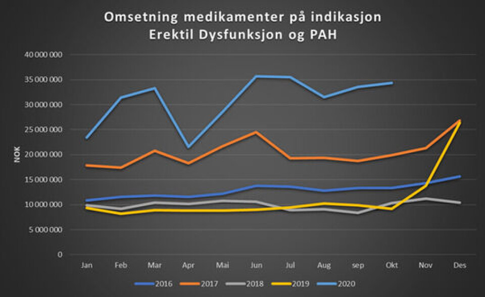 Salgsrekord: Salget av potenslegemidler øker kraftig. Viagra har opplevd en salgsøkning på 1300 prosent.
Kilde: Farmastat