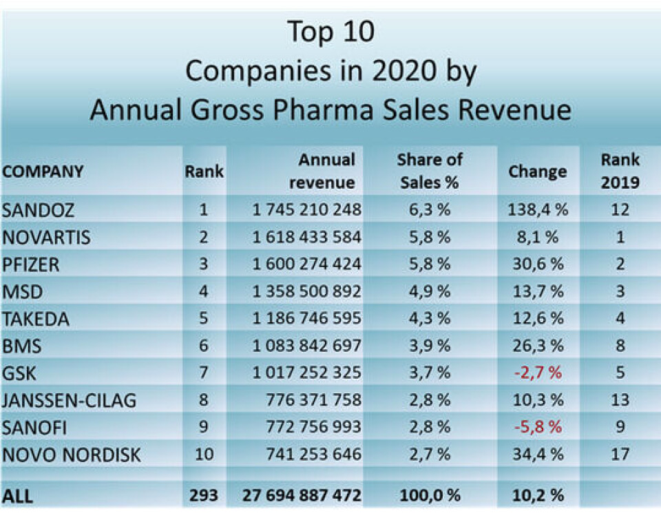 For første gang er et generikaselskap norges største legemiddelfirma. Omsetningstallene er målt i apotekenes innkjøpspris (AIP) og er eksklusiv mva. og før rabatter.
        
      
      
        Kilde: Farmastat