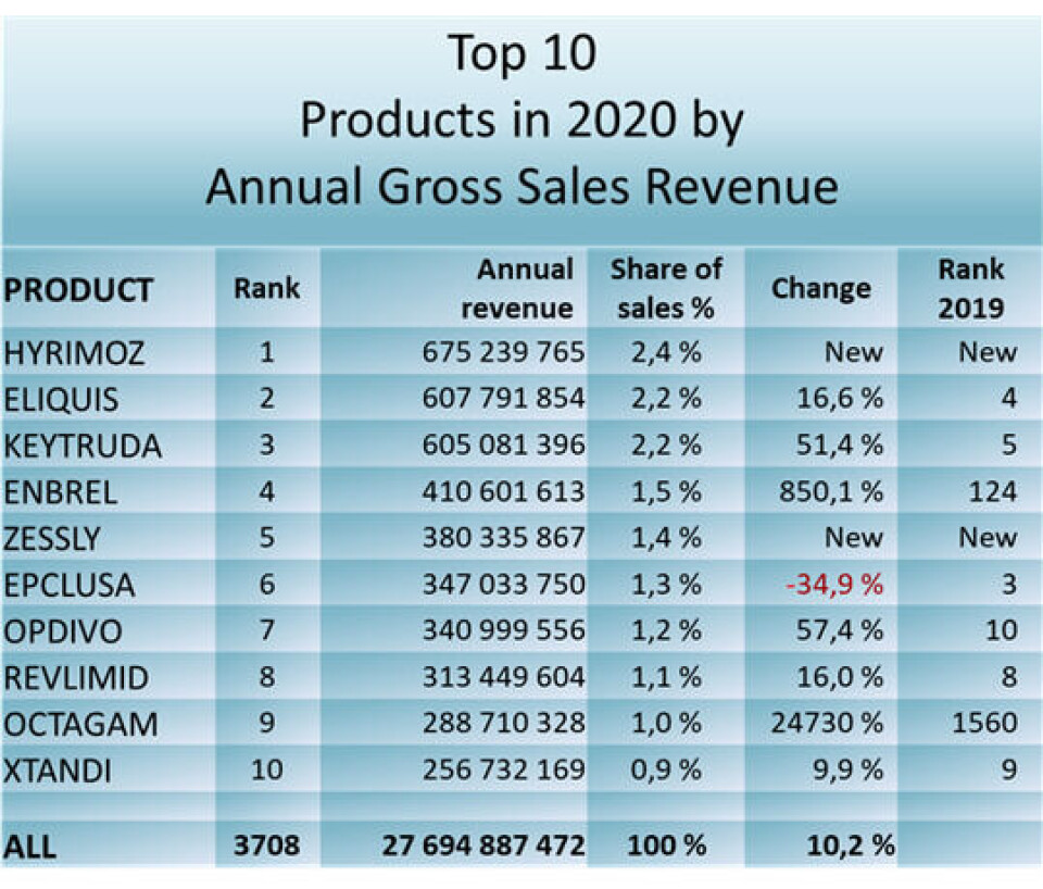 Det er store endringer blant de mestselgende legemidlene: Omsetningstallene er målt i apotekenes innkjøpspris (AIP) og er eksklusive mva. Omsetningstallene for legemidler som inngår i LIS-anbudene samt H-resept er beregnet uten rabatter.
        
      
      
        Kilde: Farmastat