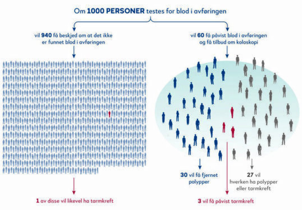Funn og forventet forløp for 1000 personer som tester seg en gang for blod i avføringen.