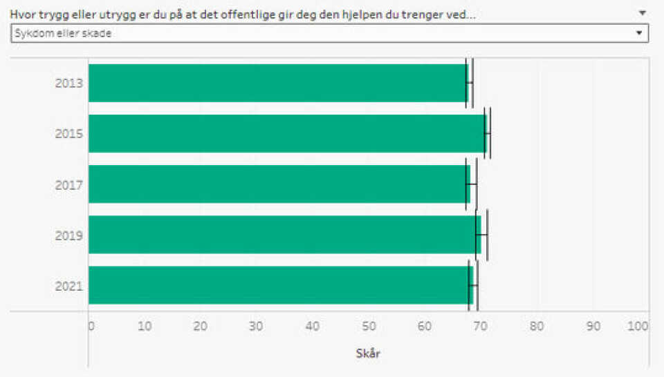 Innbyggerne er trygge på at vi får hjelp på sykehusene dersom vi blir syke eller skader oss
Kilde: Innbyggerundersøkelsen 2021