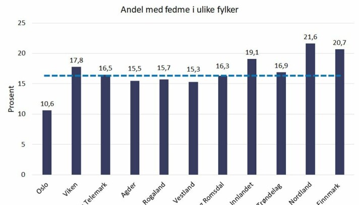 Andel av befolkningen med fedme i fylkene. Stiplet linje viser gjennomsnittet for landet. Tall fra 2020. Andel av befolkningen med fedme i fylkene. Stiplet linje viser gjennomsnittet for landet. Tall fra 2020.