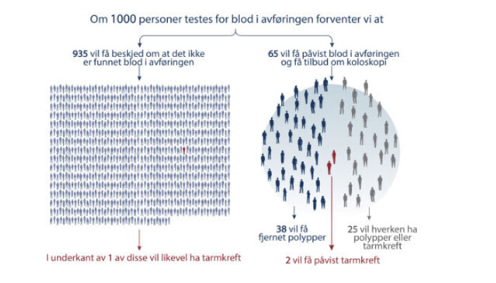 Dersom 1000 personer testes for blod i avføringen forventer Kreftregisteret at to vil få påvist tarmkreft. Dersom 1000 personer testes for blod i avføringen forventer Kreftregisteret at to vil få påvist tarmkreft.