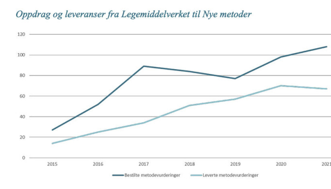 Legemiddelverket klarer ikke å holde tritt med bestilte metodevurderinger fra Nye metoder. Tabellen viser også saker hvor legemiddelfirma ikke har levert dokumentasjon. Legemiddelverket klarer ikke å holde tritt med bestilte metodevurderinger fra Nye metoder. Tabellen viser også saker hvor legemiddelfirma ikke har levert dokumentasjon.
