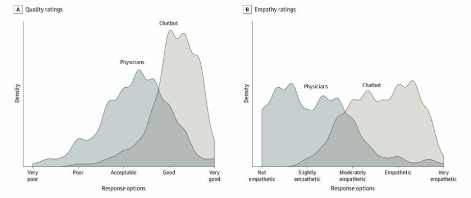 I en JAMA-studie evaluerte helsepersonell både kvalitet (venstre) og empati (høyre) for ChatGPT og legenes svar på pasientspørsmål, og foretrakk svarene fra ChatGPT i nesten 80 prosent av tilfellene.