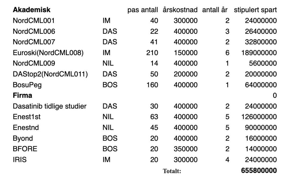 Oversikten fra Hjort-Hansen viser studiene Nordisk KML Studiegruppe har gjennomført, og hvilke legemiddelkostnader de skal ha spart sykehusene for.