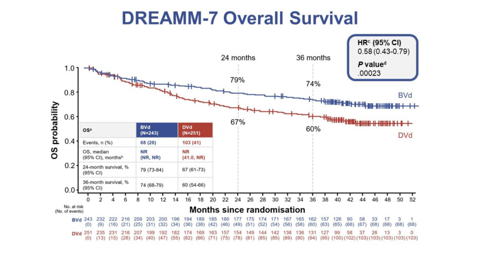 Dette er dataene for totaloverlevelsen for pasientene i fase 3-studien DREAMM-7.